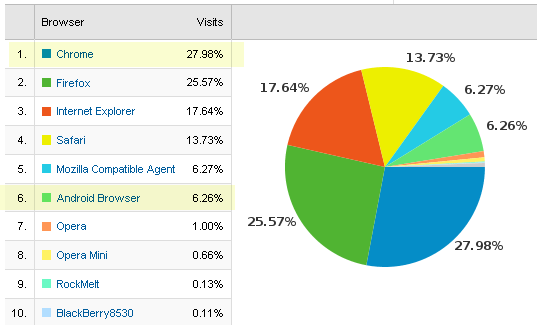 Browser Stats Seo Sense