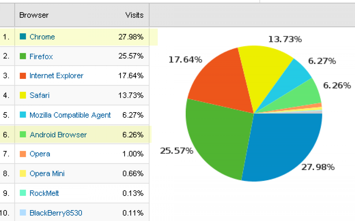 Browser Stats Seo Sense